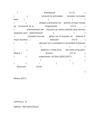 |                                         |Planificación                  |11-12                      |
|                     |                      |conjunto de actividades       |consejos comunales
debe          |                                     |                                |                     |
|                 |                   |dirigido a aprovechar los         |permitir el mejor manejo
de       |Funciones de la                        |Organización                     |13-14                  |
|                     |Administración del         |recursos de manera eficiente y|los recursos
asignados para             |Administración                  |                                |             |
|                         |Consejo Comunal              |eficaz con el propósito de              |obtener el
mayor beneficio            |                             |Dirección                 |15-16                 |
|                 |                  |alcanzar uno o varios|para la comunidad al alcanzar|
                                         |                                     |                           |
|                     |                  |objetivos o metas de la          |las metas propuestas.
Medina |                                         |Control                          |17-18                  |
|                 |                  |organización. Da Silva (2002) |(2011).                               |
                                         |                                     |                           |
|                 |                  |                          |                        |
     |Ejecución                   |19-20

                                                                                                           |


Medina (2011)




CAPITULO III

MARCO METODOLÓGICO
 