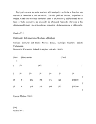 De igual manera, en este apartado el investigador se limita a describir sus
resultados mediante el uso de tablas, cuadros, gráficas, dibujos, diagramas o
mapas. Cada uno de estos elementos debe ir enumerado y acompañado de un
texto o título explicativo. La discusión se efectuará haciendo referencia a los
objetivos del trabajo y los antecedentes obtenidos de la revisión de la bibliografía.



Cuadro Nº 2.

Distribución de Frecuencias Absolutas y Relativas

Consejo Comunal del Barrio Nuevas Brisas, Municipio Guanare, Estado
Portuguesa.
Dimensión: Elementos de las Estrategias. Indicador: Misión



|Ítem      |Respuestas                                          |Total
     |

|        |SI                  |NO                     |                            |



|        |N        |%           |N          |%             |n            |%
                                                                                       |
|1        |5        |25         |15        |75            |20            |100,00
                                                                                       |
|2        |4        |20         |16        |80            |20            |100,00
                                                                                       |


Fuente: Medina (2011)




[pic]
Gráfico Nº 1
 