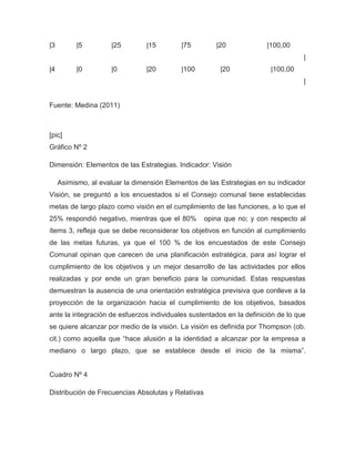 |3        |5         |25        |15        |75         |20             |100,00
                                                                                   |
|4        |0         |0         |20        |100         |20             |100,00
                                                                                   |


Fuente: Medina (2011)



[pic]
Gráfico Nº 2

Dimensión: Elementos de las Estrategias. Indicador: Visión

     Asimismo, al evaluar la dimensión Elementos de las Estrategias en su indicador
Visión, se preguntó a los encuestados si el Consejo comunal tiene establecidas
metas de largo plazo como visión en el cumplimiento de las funciones, a lo que el
25% respondió negativo, mientras que el 80%         opina que no; y con respecto al
ítems 3, refleja que se debe reconsiderar los objetivos en función al cumplimiento
de las metas futuras, ya que el 100 % de los encuestados de este Consejo
Comunal opinan que carecen de una planificación estratégica, para así lograr el
cumplimiento de los objetivos y un mejor desarrollo de las actividades por ellos
realizadas y por ende un gran beneficio para la comunidad. Estas respuestas
demuestran la ausencia de una orientación estratégica previsiva que conlleve a la
proyección de la organización hacia el cumplimiento de los objetivos, basados
ante la integración de esfuerzos individuales sustentados en la definición de lo que
se quiere alcanzar por medio de la visión. La visión es definida por Thompson (ob.
cit.) como aquella que “hace alusión a la identidad a alcanzar por la empresa a
mediano o largo plazo, que se establece desde el inicio de la misma”.


Cuadro Nº 4

Distribución de Frecuencias Absolutas y Relativas
 