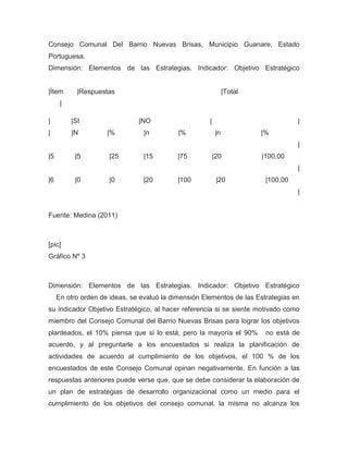 Consejo Comunal Del Barrio Nuevas Brisas, Municipio Guanare, Estado
Portuguesa.
Dimensión: Elementos de las Estrategias. Indicador: Objetivo Estratégico


|Ítem       |Respuestas                                        |Total
      |

|         |SI                  |NO                    |                            |
|         |N         |%          |n         |%            |n            |%
                                                                                   |
|5         |5         |25        |15        |75           |20           |100,00
                                                                                   |
|6         |0         |0         |20        |100           |20           |100,00
                                                                                   |


Fuente: Medina (2011)



[pic]
Gráfico Nº 3



Dimensión: Elementos de las Estrategias. Indicador: Objetivo Estratégico
     En otro orden de ideas, se evaluó la dimensión Elementos de las Estrategias en
su indicador Objetivo Estratégico, al hacer referencia si se siente motivado como
miembro del Consejo Comunal del Barrio Nuevas Brisas para lograr los objetivos
planteados, el 10% piensa que si lo está, pero la mayoría el 90%         no está de
acuerdo, y al preguntarle a los encuestados si realiza la planificación de
actividades de acuerdo al cumplimiento de los objetivos, el 100 % de los
encuestados de este Consejo Comunal opinan negativamente. En función a las
respuestas anteriores puede verse que, que se debe considerar la elaboración de
un plan de estrategias de desarrollo organizacional como un medio para el
cumplimiento de los objetivos del consejo comunal, la misma no alcanza los
 