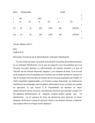 |Ítem         |Respuestas                                       |Total
                                                                                           |
|        |SI                   |NO                     |                                   |
|        |n           |%        |n           |%            |n            |%
                                                                                           |
|11       |0           |0        |20         |100           |20               |100,00
                                                                                           |
|12       |0           |0        |20         |100           |20               |100,00
                                                                                           |


Fuente: Medina (2011)

[pic]
Gráfico Nº 6

Dimensión: Funciones de la Administración. Indicador: Planificación

      En otro orden de ideas, se evaluó la dimensión Funciones de la Administración
en su indicador Planificación, por lo que se preguntó a los encuestados que si el
Consejo Comunal planifica su administración de manera correcta a lo que el
100,00% de los mismos respondió negativo, y con respecto al ítems 12 en el cual
se le pregunto a los encuestado que si piensa que se debe cambiar la manera en
que el Consejo Comunal lleva el manejo de los recursos asignados por Estado, el
100% respondió negativamente y en función a estas respuestas, se evidencia la
inexistencia de estrategias para la gestión participativa de los recursos ysu puesta
en ejecución; lo que induce a la imposibilidad de alcanzar un mejor
posicionamiento de los recursos y de efectivas acciones que permitan cumplir con
los objetivos administrativos. Al      respecto, Jiménez (2001), señala        que      “ la
planificación      es un proceso de toma de decisiones para alcanzar un futuro
deseado, teniendo en cuenta la situación actual y los factores internos y externos
que pueden influir en el logro de los objetivos".
 