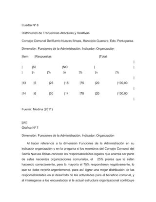 Cuadro Nº 8

Distribución de Frecuencias Absolutas y Relativas

Consejo Comunal Del Barrio Nuevas Brisas, Municipio Guanare, Edo. Portuguesa.

Dimensión: Funciones de la Administración. Indicador: Organización

|Ítem         |Respuestas                                     |Total
                                                                                  |
|        |SI                 |NO                     |                            |
|        |n           |%      |n          |%             |n            |%
                                                                                  |
|13       |5           |25     |15        |75            |20            |100,00
                                                                                  |
|14       |6           |30     |14        |70            |20            |100,00
                                                                                  |


Fuente: Medina (2011)



[pic]
Gráfico Nº 7

Dimensión: Funciones de la Administración. Indicador: Organización

      Al hacer referencia a la dimensión Funciones de la Administración en su
indicador organización y en la pregunta si los miembros del Consejo Comunal del
Barrio Nuevas Brisas conocen las responsabilidades legales que acarrea ser parte
de estas nacientes organizaciones comunales, el           25% piensa que lo están
haciendo correctamente, pero la mayoría el 75% respondieron negativamente, lo
que se debe revertir urgentemente, para así lograr una mejor distribución de las
responsabilidades en el desarrollo de las actividades para el beneficio comunal, y
al interrogarse a los encuestados si la actual estructura organizacional contribuye
 