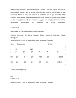 al logro de la eficiencia administrativas del Consejo Comunal, solo el 30% de los
encuestados piensan que la actual estructura es eficiente en el logro de sus
funciones, frente al 70% que piensan lo contrario, por lo que se debe tomar
medidas para mejorar la estructura organizacional, en función que la organización
es otro de los principios de la administración, y sin una correcta administración las
actividades     planificadas     no      rendirán     los        frutos    esperados.


Cuadro Nº 9

Distribución de Frecuencias Absolutas y Relativas

Consejo Comunal Del Barrio Nuevas Brisas, Municipio Guanare, Estado
Portuguesa.
Dimensión: Funciones de la Administración. Indicador: Dirección

|Ítem     |Respuestas                                       |Total
                                                                                     |
|       |SI                    |NO                    |                              |
|       |N         |%           |N         |%             |N              |%
                                                                                     |
|15      |0         |0          |20        |100            |20             |100,00
                                                                                     |
|16      |5         |25         |15        |75            |20             |100,00
                                                                                     |


Fuente: Medina (2011)



[pic]
Gráfico Nº 8

Dimensión: Funciones de la Administración. Indicador: Dirección
 