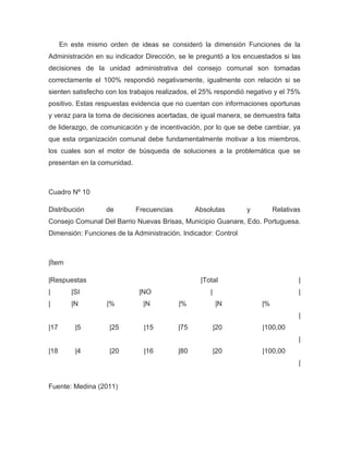 En este mismo orden de ideas se consideró la dimensión Funciones de la
Administración en su indicador Dirección, se le preguntó a los encuestados si las
decisiones de la unidad administrativa del consejo comunal son tomadas
correctamente el 100% respondió negativamente, igualmente con relación si se
sienten satisfecho con los trabajos realizados, el 25% respondió negativo y el 75%
positivo. Estas respuestas evidencia que no cuentan con informaciones oportunas
y veraz para la toma de decisiones acertadas, de igual manera, se demuestra falta
de liderazgo, de comunicación y de incentivación, por lo que se debe cambiar, ya
que esta organización comunal debe fundamentalmente motivar a los miembros,
los cuales son el motor de búsqueda de soluciones a la problemática que se
presentan en la comunidad.



Cuadro Nº 10

Distribución       de        Frecuencias         Absolutas      y         Relativas
Consejo Comunal Del Barrio Nuevas Brisas, Municipio Guanare, Edo. Portuguesa.
Dimensión: Funciones de la Administración. Indicador: Control



|Ítem

|Respuestas                                       |Total                          |
|        |SI                  |NO                    |                            |
|        |N        |%          |N          |%            |N          |%
                                                                                  |
|17       |5        |25        |15         |75           |20         |100,00
                                                                                  |
|18       |4        |20        |16         |80           |20         |100,00
                                                                                  |


Fuente: Medina (2011)
 