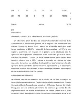 |19       |5        |25         |15         |75        |20              |100,00
                                                                                    |
|20       |18       |90         |2          |10        |20              |100,00
                                                                                    |


Fuente:                                 Medina                                (2011)


[pic]
Gráfico Nº 10

Dimensión: Funciones de la Administración. Indicador: Ejecución

      En este mismo orden de ideas se consideró la dimensión Funciones de la
Administración en su indicador ejecución, se le preguntó a los encuestados si el
Consejo Comunal de Nuevas Brisas          ejecuta las actividades planificadas en el
tiempo establecido el 25,00%         respondió de forma positiva y el 75% lo hizo
negativo, igualmente, con respecto si el gobierno pone obstáculos para la
aprobación de los proyectos presentados, es de hacer notar que el 10% de los
miembros del Consejo Comunal del Barrio Nuevas Brisas señala respondieron
negativo, mientras que el 90%          piensa lo contrario, las razones de estas
respuestas demuestran una total falta de integración de los criterios referentes a la
ejecución de las actividades dentro del ámbito organizacional y de desempeño
colectivo e individual, lo que coloca en seria desventaja al Consejo comunal para
el cumplimiento estratégico de los objetivos.

Conclusiones del Diagnóstico

De manera particular la necesidad de un diseño de un Plan Estratégico de
Desarrollo Organizacional para el Fortalecimiento de la Administración del Consejo
Comunal del Barrio Nuevas Brisas, ubicado en el Municipio Guanare del Estado
Portuguesa, se hace evidente, al momento de reconocer que dentro de esta
organización social los niveles de deficiencia son visibles, puesto que se pudo
constatar a través del diagnóstico que el procedimiento administrativo actual no se
 