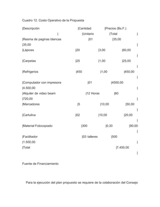 Cuadro 12. Costo Operativo de la Propuesta

|Descripción                          |Cantidad                |Precios (Bs.F.)
                          |                 |Unitario                |Total                  |
|Resma de paginas blancas                         |01                  |35,00
|35,00                                                                                       |
|Lápices                             |20                   |3,00                 |60,00
                                                                                             |
|Carpetas                            |25                   |1,00                 |25,00
                                                                                             |
|Refrigerios                         |450                   |1,00                 |450,00
                                                                                             |
|Computador con impresora                         |01                 |4500,00
|4.500,00                                                                                    |
|Alquiler de video beam                       |12 Horas                    |60
|720,00                                                                                      |
|Marcadores                           |5                    |10,00                 |50,00
                                                                                             |
|Cartulina                           |02                   |10,00                 |20,00
                                                                                             |
|Material Fotocopiado                      |300                    |0,30                |90.00
                                                                                             |
|Facilitador                                |03 talleres               |500
|1.500,00                                                                                    |
|Total                                                                      |7.450,00
                                                                                             |


Fuente de Financiamiento




  Para la ejecución del plan propuesto se requiere de la colaboración del Consejo
 