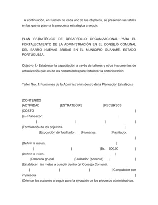 A continuación, en función de cada uno de los objetivos, se presentan las tablas
en las que se plasma la propuesta estratégica a seguir:



PLAN ESTRATÉGICO DE DESARROLLO ORGANIZACIONAL PARA EL
FORTALECIMIENTO DE LA ADMINISTRACIÓN EN EL CONSEJO COMUNAL
DEL BARRIO NUEVAS BRISAS EN EL MUNICIPIO GUANARE, ESTADO
PORTUGUESA.


Objetivo 1.- Establecer la capacitación a través de talleres y otros instrumentos de
actualización que les de las herramientas para fortalecer la administración.



Taller Nro. 1: Funciones de la Administración dentro de la Planeación Estratégica




|CONTENIDO
|ACTIVIDAD                           |ESTRATEGIAS                      |RECURSOS
|COSTO                                                                                            |
|a.- Planeación:                                                                          |
              |                                |                        |                         |
|Formulación de los objetivos.                                                                |
                  |Exposición del facilitador.     |Humanos:                    |Facilitador:
                                                                                                  |
|Definir la misión.                                                                   |
          |                               |                      |Bs.       500,00                |
|Definir la visión.                                                               |
         |Dinámica grupal                     |Facilitador (ponente)        |                     |
|Establecer las metas a cumplir dentro del Consejo Comunal.
     |                           |                       |                      |Computador con
impresora                                                                                         |
|Orientar las acciones a seguir para la ejecución de los procesos administrativos.
 