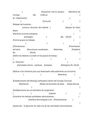 |                                   |Exposición oral en equipos.                         |Miembros del
Consejo                                  |Bs.   4.000,oo                                                                          |
|b.- Organización:                                                                                        |
            |                                        |Comunal                        |                                            |
|Delegar las funciones                                                                                        |
                |Lectura, discusión del material                  |                          |Alquiler de Video
Beam                                                                                                                              |
|Planificar acciones sinérgicas.                                                                                      |
                        |entregado.                      |                         |Bs. 240,00                                    |
|Formar grupos de trabajos                                                                                            |
                         |                                   |                           |                                        |
|Orientaciones.                                                                                          |Presentación
del tema.                    |Discusiones socializadas.                   |Materiales:                        |Papelería
Bs.                             200,00                                                                                            |
|Definir los deberes a cumplir en los grupos de trabajo.
|                                    |                                |                      |                                    |
|c.- Dirección:                                                                                      |
      |Actividades teórico prácticas. |Carpetas                                    |Refrigerios Bs 150,00
                                                                                                                                  |
|Motivar a los miembros para que desempeñe adecuadamente sus funciones.
                    |                           |                              |Distintivos                               |
                                                                                                                                  |
|Establecimiento del liderazgo participativo dentro del Consejo Comunal
        |Disertación.                           |Redes de tormentas de ideas.                        |Hojas blancas
                                     |                                                                                            |
|Establecimiento de una atmósfera de cooperación.
|                                |                               |Lápices                        |                                |
|Coordinar las distintas actividades administrativas.                                                                         |
                              |Clarificar terminologías a los |Presentaciones                                     |
                                                                                                                                  |
|Supervisar la ejecución de cada una de las actividades administrativas.
 