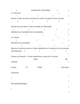 |                           |participantes. |Video Beam                         |                         |
|d.- Ejecución:                                                                                  |
             |                                   |                       |                                         |
|Instruir a cada uno de los miembros en cuanto a la gestión de los recursos.
             |                        |                              |                           |
                                                                                                                   |
|Ayudar para que lleven a cabo su trabajo con efectividad.
    |                            |                               |                   |                             |
|Satisfacer las necesidades de los empleados.                                                                  |
                          |                                  |                   |                                 |
|e.- Control:                                                                                |
        |                                    |                           |                                         |
|Monitorear las actividades.                                                                          |
                  |                                      |                   |                                     |
|Ejecutar correcciones para un mejor desempeño en la ejecución de los procesos
administrativos.      |                              |                       |                             |
                                                                                                                   |
|Tiempo de Duración : 4 horas académicas y receso de 15 minutos
                                          |VAN                                                            |Bs.
5.090,00                                                                                                           |


Cuadro                    14.-                   Folleto                                             Informativo


|Contenido
                                                                                                                   |
|
                                                                                                                   |
|PlaneaciónEstratégica
                                                                                                                   |
|
                                                                                                                   |
 