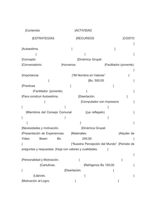 |Contenido                                    |ACTIVIDAD

         |ESTRATEGIAS                                 |RECURSOS                                              |COSTO
                                                                                                                       |
|Autoestima                                   |                                                  |
             |                                                   |                                                     |
|Concepto                                             |Dinámica Grupal:
|Conversatorio                    |Humanos:                                            |Facilitador (ponente):
                                                                                                                       |
|Importancia                                  |“Mi Nombre en Valores”                                              |
                        |                                                |Bs. 500,00                                   |
|Practicas                                |                                                  |
         |Facilitador (ponente)                                      |                                                 |
|Para construir Autoestima.                            |Disertación.                                           |
                    |                                      |Computador con impresora                                   |
|                                     |                                                  |
    |Miembros del Consejo Comunal                                    |(ya reflejado)                                   |
|                                     |                                                  |
     |                                                     |                                                           |
|Necesidades y motivación.                                     |Dinámica Grupal:
|Presentación de Experiencias                 |Materiales:                                           |Alquiler de
Video            Beam           Bs.                            240,00                                                  |
|                                             |“Nuestra Percepción del Mundo” |Periodo de
preguntas y respuestas. |Hoja con valores y cualidades.                                  |
                                                                                                                       |
|Personalidad y Motivación.                            |                                                 |
                 |Cartulinas.                                   |Refrigerios Bs 150,00                                 |
|                                     |Disertación.                                          |
         |Lápices.                                               |                                                     |
|Motivación al Logro.                             |                                                  |
 