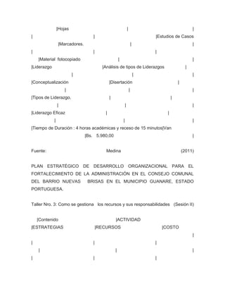 |Hojas                                           |                                       |
|                                  |                                              |Estudios de Casos
                 |Marcadores.                                             |                               |
|                                  |                                              |
    |Material fotocopiado                             |                                                   |
|Liderazgo                               |Análisis de tipos de Liderazgos                             |
                          |                                                   |                           |
|Conceptualización                            |Disertación                                      |
                     |                                                |                                   |
|Tipos de Liderazgo.                          |                                             |
                 |                                            |                                           |
|Liderazgo Eficaz                         |                                             |
             |                                            |                                               |
|Tiempo de Duración : 4 horas académicas y receso de 15 minutos|Van
                                |Bs. 5.980,00                                                             |


Fuente:                                    Medina                                                   (2011)


PLAN ESTRATÉGICO DE DESARROLLO ORGANIZACIONAL PARA EL
FORTALECIMIENTO DE LA ADMINISTRACIÓN EN EL CONSEJO COMUNAL
DEL BARRIO NUEVAS                BRISAS EN EL MUNICIPIO GUANARE, ESTADO
PORTUGUESA.


Taller Nro. 3: Como se gestiona los recursos y sus responsabilidades (Sesión II)


    |Contenido                                    |ACTIVIDAD
|ESTRATEGIAS                           |RECURSOS                                      |COSTO
                                                                                                          |
|                                  |                                              |
    |                                             |                                                       |
|                                  |                                              |
 