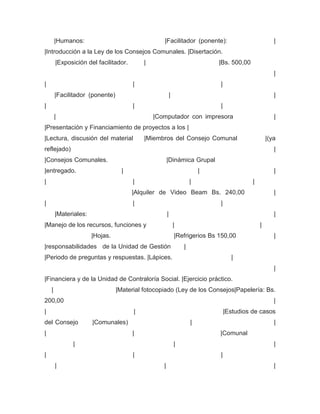 |Humanos:                                 |Facilitador (ponente):                              |
|Introducción a la Ley de los Consejos Comunales. |Disertación.
        |Exposición del facilitador.       |                                  |Bs. 500,00
                                                                                                       |
|                                      |                                      |
        |Facilitador (ponente)                            |                                            |
|                                      |                                      |
        |                                      |Computador con impresora                               |
|Presentación y Financiamiento de proyectos a los |
|Lectura, discusión del material           |Miembros del Consejo Comunal                            |(ya
reflejado)                                                                                             |
|Consejos Comunales.                                  |Dinámica Grupal
|entregado.                        |                                      |                            |
|                                      |                              |                     |
                                       |Alquiler de Video Beam Bs. 240,00                              |
|                                      |                                      |
        |Materiales:                                  |                                                |
|Manejo de los recursos, funciones y                          |                                 |
                       |Hojas.                                |Refrigerios Bs 150,00                   |
|responsabilidades de la Unidad de Gestión                        |
|Periodo de preguntas y respuestas. |Lápices.                                       |
                                                                                                       |
|Financiera y de la Unidad de Contraloría Social. |Ejercicio práctico.
    |                            |Material fotocopiado (Ley de los Consejos|Papelería: Bs.
200,00                                                                                                 |
|                                      |                                          |Estudios de casos
del Consejo            |Comunales)                                    |                                |
|                                      |                                      |Comunal
              |                                               |                                        |
|                                      |                                      |
        |                                         |                                                    |
 
