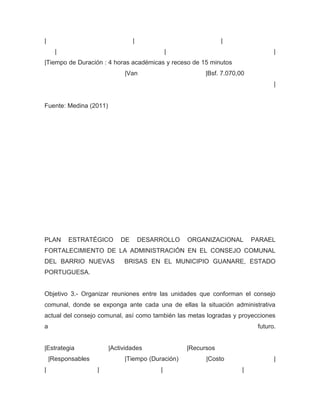 |                                |                            |
      |                                       |                                 |
|Tiempo de Duración : 4 horas académicas y receso de 15 minutos
                             |Van                       |Bsf. 7.070,00
                                                                                |


Fuente: Medina (2011)




PLAN      ESTRATÉGICO       DE       DESARROLLO   ORGANIZACIONAL         PARAEL
FORTALECIMIENTO DE LA ADMINISTRACIÓN EN EL CONSEJO COMUNAL
DEL BARRIO NUEVAS            BRISAS EN EL MUNICIPIO GUANARE, ESTADO
PORTUGUESA.


Objetivo 3.- Organizar reuniones entre las unidades que conforman el consejo
comunal, donde se exponga ante cada una de ellas la situación administrativa
actual del consejo comunal, así como también las metas logradas y proyecciones
a                                                                         futuro.


|Estrategia             |Actividades              |Recursos
    |Responsables            |Tiempo (Duración)         |Costo                  |
|                   |                     |                          |
 