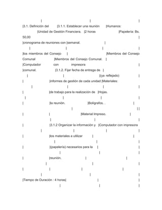 |                                                       |                                                                |
|3.1. Definición del                       |3.1.1. Establecer una reunión                                         |Humanos:
                    |Unidad de Gestión Financiera. |2 horas                                                              |Papelería: Bs.
50,00                                                                                                                                          |
|cronograma de reuniones con |semanal.                                                                        |
            |                                        |                                                    |                                    |
|los miembros del Consejo                                |                                                        |Miembros del Consejo
Comunal                               |Miembros del Consejo Comunal.                                              |
|Computador                           con                    impresora                                                                         |
|comunal.                                 |3.1.2. Fijar fecha de entrega de |
        |                                        |                                                |(ya reflejado)                              |
|                             |informes de gestión de cada unidad |Materiales:
                |                                        |                                                |                                    |
|                             |de trabajo para la realización de |Hojas.
    |                                            |                                                    |                                        |
|                             |la reunión.                                   |Bolígrafos. .                                               |
                                                             |                                                                                ||
|                             |                                      |Material Impreso.                                               |
                                  |                                                   |                                                        |
|                             |3.1.2 Organizar la información y |Computador con impresora
                      |                                          |                                                |                            |
|                             |los materiales a utilizar                          |                                                       |
                                      |                                                   |                                                    |
|                             |(papelería) necesarios para la                              |                                                   |
                                             |                                                    |                                            |
|                             |reunión.                                  |                                                        |
                          |                                                       |                                                            |
|                             |                                      |                                                        |
                      |                                                       |                                                                |
|Tiempo de Duración : 4 horas|                                                                |                                                |
                                             |                                                    |                                            |
 