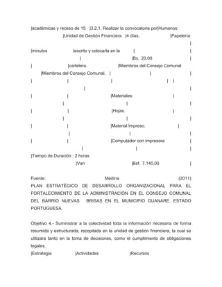 |académicas y receso de 15 |3.2.1. Realizar la convocatoria por|Humanos:
                |Unidad de Gestión Financiera |4 días.                                     |Papelería:
                                                                                                     |
|minutos                    |escrito y colocarla en la                |                              |
                               |                                      |Bs. 20,00                     |
|                   |cartelera.                        |Miembros del Consejo Comunal
     |Miembros del Consejo Comunal. |                                          |                     |
|                   |                              |                                   |    |
                                       |                                                             |
|                   |                              |Materiales:                             |
                |                                             |                                      |
|                   |                               |Hojas.                                 |
                |                                             |                                      |
|                   |                              |Material Impreso.                           |
                        |                                         |                                  |
|                   |                              |Computador con impresora                         |
                                   |                                      |                          |
|Tiempo de Duración : 2 horas
                             |Van                                     |Bsf. 7.140,00                 |


Fuente:                                          Medina                                         (2011)
PLAN ESTRATÉGICO DE DESARROLLO ORGANIZACIONAL PARA EL
FORTALECIMIENTO DE LA ADMINISTRACIÓN EN EL CONSEJO COMUNAL
DEL BARRIO NUEVAS                          BRISAS EN EL MUNICIPIO GUANARE, ESTADO
PORTUGUESA.


Objetivo 4.- Suministrar a la colectividad toda la información necesaria de forma
resumida y estructurada, recopilada en la unidad de gestión financiera, la cual se
utilizara tanto en la toma de decisiones, como el cumplimiento de obligaciones
legales.
|Estrategia                  |Actividades                         |Recursos
 