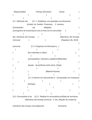 |Responsables                             |Tiempo (Duración)                                       |Costo                         |
|                           |                                      |                                                  |
              |                                                            |                                                          |
|3.1. Definición del                    |3.1.1. Establecer una asamblea una |Humanos:
                        |Unidad de Gestión Financiera                                      |1 semana
|Computador:                            (ya                   reflejado)                                                              |
|cronograma de reunionescon |vez al mes con la comunidad.                                                       |
              |                                       |                                                 |                             |
|los miembros del Consejo                         |                                                     |Miembros del Consejo
Comunal                         |                              |                                            |Papelería: Bs. 50,00
                                                                                                                                      |
|comunal.                           |3.1.2 Organizar la información y |
     |                                        |                                                |                                      |
|                           |los materiales a utilizar                         |                                                  |
                                    |                                                      |                                          |
|                           |(computadora, impresora, papelería,|Materiales:
         |                                        |                                                |                                  |
|                           |equipo de perifoneo entre otros). |Hojas.
     |                                        |                                                |                                      |
|                           |                                      |Material Impreso.                                         |
                                |                                                      |                                              |
|                               |3.1.3 Imprimir los instrumentos a |Computador con Impresora
                  |                                       |                                             |                             |
|                           |entregar.                                 |                                                  |
                        |                                                          |                                                  |
|                           |                                      |                                                  |
              |                                                            |                                                          |
|3.2. Convocatoria a los                  |3.2.1. Realizar la convocatoria por|Sala de reuniones.
                      |Miembros del Consejo Comunal |1 día. |Alquiler de unidad de
                                                                                                                                      |
|miembros del consejo comunal|escrito.                                                             |Humanos:
 