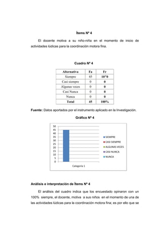 Ítems Nº 4

     El docente motiva a su niño-niña en el momento de inicio de
actividades lúdicas para la coordinación motora fina.




                                 Cuadro Nº 4

                      Alternativa          Fa     Fr
                       Siempre             45    10"0
                     Casi siempre          0       0
                     Algunas veces         0       0
                      Casi Nunca           0       0
                        Nunca              0       0
                         Total             45    100%

Fuente: Datos aportados por el instrumento aplicado en la Investigación.

                                 Gráfico Nº 4

               50
               45
               40
               35                                   SIEMPRE
               30
                                                    CASI SIEMPRE
               25
               20                                   ALGUNAS VECES
               15                                   CASI NUNCA
               10
                                                    NUNCA
                5
                0
                             Categoría 1




Análisis e interpretación de Ítems Nº 4

     El análisis del cuadro indica que los encuestado opinaron con un
100% siempre, el docente, motiva a sus niños en el momento de una de
las actividades lúdicas para la coordinación motora fina; es por ello que se
 