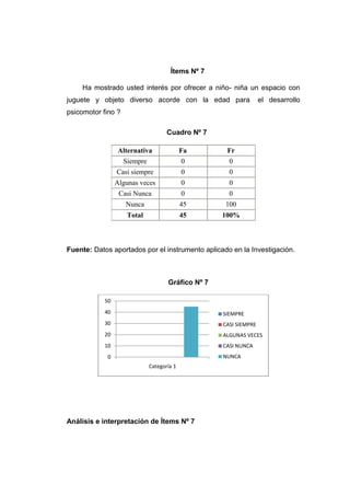 Ítems Nº 7

    Ha mostrado usted interés por ofrecer a niño- niña un espacio con
juguete y objeto diverso acorde con la edad para                   el desarrollo
psicomotor fino ?

                                     Cuadro Nº 7

                  Alternativa               Fa       Fr
                    Siempre                 0         0
                 Casi siempre               0         0
                 Algunas veces              0         0
                  Casi Nunca                0         0
                    Nunca                   45      100
                     Total                  45      100%



Fuente: Datos aportados por el instrumento aplicado en la Investigación.



                                     Gráfico Nº 7

            50
            40                                      SIEMPRE
            30                                      CASI SIEMPRE
            20                                      ALGUNAS VECES
            10                                      CASI NUNCA
             0                                      NUNCA
                              Categoría 1




Análisis e interpretación de Ítems Nº 7
 