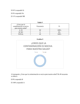 El 81% respondió Si
El 8% respondió No
El 11% respondió NR
Tabla 5
¿Crees que la
contaminación es nociva
para nuestra salud?
Frecuencia Fr
A. SI 40 100%
B. NO 0 0%
TOTAL 40 100%
Grafica 5
A la pregunta: ¿Crees que la contaminación es nociva para nuestra salud? De 40 encuestas
se obtuvo:
El 0% respondió B
El 100% respondió A
¿CREES QUE LA
CONTAMINACIÓN ES NOCIVA
PARA NUESTRA SALUD?
A. SI B. NO
 