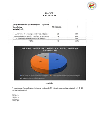 GRÁFICA 4
CIRCULAR 3D
Análisis
A la pregunta ¿Se puede concebir que el enfoque C.T.S (ciencia tecnología y sociedad) es? de 40
encuestas se obtuvo
El 50% A
El 35% B
El 15 % C
 