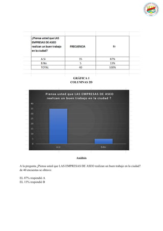 GRÁFICA 1
COLUMNAS 2D
Análisis
A la pregunta ¿Piensa usted que LAS EMPRESAS DE ASEO realizan un buen trabajo en la ciudad?
de 40 encuestas se obtuvo:
EL 87% respondió A
EL 13% respondió B
 
