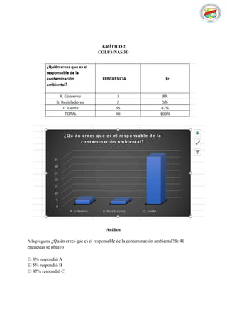 GRÁFICO 2
COLUMNAS 3D
Análisis
A la pregunta ¿Quién crees que es el responsable de la contaminación ambiental?de 40
encuestas se obtuvo
El 8% respondió A
El 5% respondió B
El 87% respondió C
 