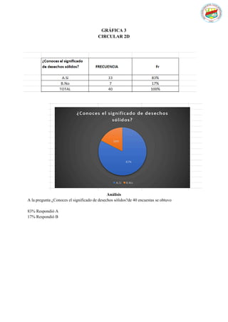 GRÁFICA 3
CIRCULAR 2D
GRÁFICA 3
Circular 2 D
Análisis
A la pregunta ¿Conoces el significado de desechos sólidos?de 40 encuestas se obtuvo
83% Respondió A
17% Respondió B
 