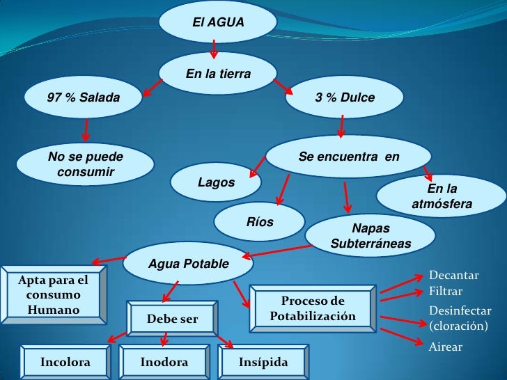 Resultado de imagen para el cuidado de las aguas dulce y salada