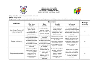 RÚBRICA PARA EVALUACIÓN
Centro de Educación Normal
“DR. GONZALO AGUIRRE BELTRÁN.
JARDIN DE NIÑOS “CRISTÓBAL COLÓN”
Campo formativo: Exploración y conocimiento del mundo
Aspecto: Mundo natural
Competencia: Participa en acciones de cuidado de la naturaleza, la valora y muestra sensibilidad y comprensión sobre la necesidad de preservarla.
Indicador
Desempeño
Puntaje
máximoMuy bien
4 puntos
Bien
3 puntos
Regular
2 puntos
Lo intenta
1 punto
Identifica efectos del
entorno natural
El niño identifica y
explica efectos
favorables y
desfavorables de la
acción humana.
El niño identifica y
describe algunos
efectos favorables de
la acción humana.
El niño reconoce y
nombra algunos
efectos favorables y
desfavorables de la
acción humana.
El niño con ayuda de
alguien reconoce y nombra
algunos efectos favorables y
desfavorables de la acción
humana.
4
Busca soluciones
Investiga y busca
soluciones a problemas
ambientales de su
escuela y comunidad,
además propone y
participa en acciones
para cuidar y mejorar el
ambiente.
Da solución a algunos
problemas
ambientales de su
escuela y comunidad,
además propone y
participa en acciones
para cuidar y mejorar
el ambiente.
Da solución a algunos
problemas ambientales
de escuela y
comunidad, propone y
participa en algunas
acciones para cuidar y
mejorar el ambiente.
Con ayuda, da solución a
algunos de los problemas
ambientales de escuela y
comunidad, y participa en
algunas acciones para
cuidar y mejorar el
ambiente.
4
Medidas de cuidado
Comprende que forma
parte de un entorno
que necesita y debe
cuidar, practica
medidas para el
cuidado del medio
ambiente
Comprende que
forma parte de un
entorno que necesita
y debe cuidar,
practica algunas
medidas para el
cuidado del medio
ambiente
El niño sabe que forma
parte de un entorno
que debe cuidar,
practica algunas
medidas para el
cuidado del medio
ambiente
El niño sabe que forma
parte de un entorno que
debe cuidar, y con ayuda
practica medidas para el
cuidado del medio
ambiente
4
 