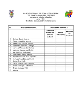 CENTRO REGIONAL DE EDUCACIÓN NORMAL
“DR. GONZALO AGUIRRE BELTRÁN”
Jornada de práctica educativa
Junio / 2015
Resultados de evaluación mediante rúbrica
N° Nombre del alumno Indicadores de rúbrica
Identifica
efectos del
entorno
natural
Busca
soluciones
Medidas
de
cuidado
1 Bautista García Antonio
2 Castro Leyva Alan Antonio
3 Harber Cruz Dusthin Antonio
4 Hernández Nemesio Santiago
5 Martínez Márquez Sandra Luz
6 Medrano Águeda José Emilio
7 Mendo López José Ángel
8 Pérez Zaleta Vanya Edeline
9 Reyes Hernández Jesús Alejandro
10 Santiago Cruz Eduardo Daniel
11 Santos Cruz Paola
12 Torres Tabares Kevin Eduardo
13 Valdez Santiago Cristian Iván
14 Zavala Santiago Osiel
15 Melany
 