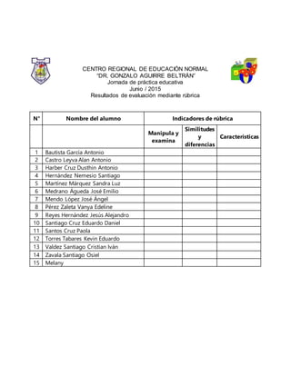CENTRO REGIONAL DE EDUCACIÓN NORMAL
“DR. GONZALO AGUIRRE BELTRÁN”
Jornada de práctica educativa
Junio / 2015
Resultados de evaluación mediante rúbrica
N° Nombre del alumno Indicadores de rúbrica
Manipula y
examina
Similitudes
y
diferencias
Características
1 Bautista García Antonio
2 Castro Leyva Alan Antonio
3 Harber Cruz Dusthin Antonio
4 Hernández Nemesio Santiago
5 Martínez Márquez Sandra Luz
6 Medrano Águeda José Emilio
7 Mendo López José Ángel
8 Pérez Zaleta Vanya Edeline
9 Reyes Hernández Jesús Alejandro
10 Santiago Cruz Eduardo Daniel
11 Santos Cruz Paola
12 Torres Tabares Kevin Eduardo
13 Valdez Santiago Cristian Iván
14 Zavala Santiago Osiel
15 Melany
 