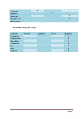 Personas X 
Procesos X 
Materiales X 
Operación de 
X 
Herramientas 
Página 9 
Condiciones y riesgo de trabajo 
Ambiente Pésimo Deficiente Bueno Excelente 
iluminación X 
Emanaciones X 
Humedad X 
Ventilación X 
Frio X 
Calor X 
Limpieza X 
 
