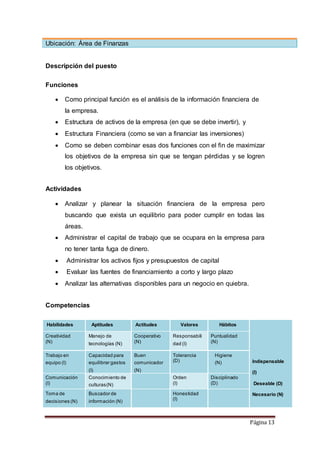 Página 13 
Ubicación: Área de Finanzas 
Descripción del puesto 
Funciones 
 Como principal función es el análisis de la información financiera de 
la empresa. 
 Estructura de activos de la empresa (en que se debe invertir), y 
 Estructura Financiera (como se van a financiar las inversiones) 
 Como se deben combinar esas dos funciones con el fin de maximizar 
los objetivos de la empresa sin que se tengan pérdidas y se logren 
los objetivos. 
Actividades 
 Analizar y planear la situación financiera de la empresa pero 
buscando que exista un equilibrio para poder cumplir en todas las 
áreas. 
 Administrar el capital de trabajo que se ocupara en la empresa para 
no tener tanta fuga de dinero. 
 Administrar los activos fijos y presupuestos de capital 
 Evaluar las fuentes de financiamiento a corto y largo plazo 
 Analizar las alternativas disponibles para un negocio en quiebra. 
Competencias 
Habilidades Aptitudes Actitudes Valores Hábitos 
Indispensable 
(I) 
Deseable (D) 
Necesario (N) 
Creatividad 
(N) 
Manejo de 
tecnologías (N) 
Cooperativo 
(N) 
Responsabili 
dad (I) 
Puntualidad 
(N) 
Trabajo en 
equipo (I) 
Capacidad para 
equilibrar gastos 
(I) 
Buen 
comunicador 
(N) 
Tolerancia 
(D) 
Higiene 
(N) 
Comunicación 
(I) 
Conocimiento de 
culturas(N) 
Orden 
(I) 
Disciplinado 
(D) 
Toma de 
decisiones (N) 
Buscador de 
información (N) 
Honestidad 
(I) 
 
