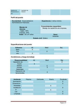Baj 
Operación de a 
equipos 
X 
Materiales X 
Operación de 
herramientas 
Página 14 
Análisis de 
Situaciones (I) 
(N) 
Vendedor de 
ideas(I) 
Perfil del puesto 
Escolaridad: Especialidad en 
Administración financiera 
Experiencia: 2 años mínimo 
Manejo de 
idiomas 
: Ingles: 50% 
Francés: 30% 
Conocimientos requeridos: 
Manejo de capital de una empresa, 
Edad: 30 a 41 años Sexo: 
Indistinto 
Estado civil: Soltero 
Especificaciones del puesto 
Esfuerzo Alt 
o 
Medi 
o 
Baj 
Ment X 
ao 
al 
Físi 
co 
X 
visu 
al 
X 
Condiciones y riesgo de trabajo 
Responsabilidad Alt 
a 
Medi 
a 
Tramit 
es 
X 
Person 
Proces 
as 
X 
os 
X 
X 
Ambiente Pésimo Deficiente Bueno Excelente 
iluminación X 
Emanacion 
X 
es 
Humedad X 
Ventilación X 
Fr 
io 
X 
Cal 
or 
X 
Limpieza X 
 