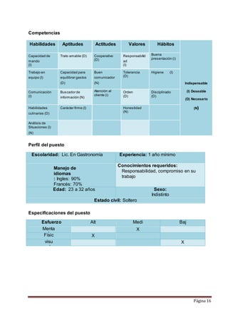Página 16 
Competencias 
Habilidades Aptitudes Actitudes Valores Hábitos 
Indispensable 
(I) Deseable 
(D) Necesario 
(N) 
Capacidad de 
mando 
(I) 
Trato amable (D) Cooperativo 
(D) 
Responsabilid 
ad 
(I) 
Buena 
presentación (i) 
Trabajo en 
equipo (I) 
Capacidad para 
equilibrar gastos 
(D) 
Buen 
comunicador 
(N) 
Tolerancia 
(D) 
Higiene (I) 
Comunicación 
(I) 
Buscador de 
información (N) 
Atención al 
cliente (i) 
Orden 
(D) 
Disciplinado 
(D) 
Habilidades 
culinarias (D) 
Carácter firme (I) Honestidad 
(N) 
Análisis de 
Situaciones (I) 
(N) 
Perfil del puesto 
Escolaridad: Lic. En Gastronomía 
Experiencia: 1 año mínimo 
Manejo de 
idiomas 
: Ingles: 90% 
Francés: 70% 
Conocimientos requeridos: 
Responsabilidad, compromiso en su 
trabajo 
Edad: 23 a 32 años Sexo: 
Indistinto 
Estado civil: Soltero 
Especificaciones del puesto 
Esfuerzo Alt 
o 
Medi 
o 
Baj 
Menta ao 
l 
X 
Físic 
o 
X 
visu 
al 
X 
 