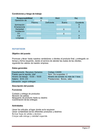 Página 17 
Condiciones y riesgo de trabajo 
Responsabilidad Alt 
REPARTIDOR 
Objetivo del puesto 
a 
Medi 
a 
Promover y llevar hasta nuestros vendedores o clientes el producto final, y entregarlo en 
tiempo y forma requerido, dando el servicio de atender las dudas de lso clientes, 
siguiendo los valores de nuestra empresa. 
Datos generales 
Departamento: Recursos Humanos Código: CA005 
Puesto que le reporta: chef Núm. De ocupantes: 2 
Horario de trabajo: 10:00 – 18:00 Horario de comida: no más de 1 hora 
Salario : $ 5 0 . 0 0 Prestaciones: Bonos, vales 
Ubicación: según entregas 
Descripción del puesto 
Funciones 
Cuidado y entrega de productos 
Revisión de salidas 
Resguardo de producto hasta su destino 
Coordinación de las entregas 
Actividades 
Llevar los artículos al lugar donde se le requieran 
Llevar contabilidad de los diferentes productos y destinos 
Revisar hojas de salidas y destinos 
Cotejar cada entrega y cantidad requerida 
Baj 
Operación de X 
a 
equipos 
Tramit 
es 
X 
Person 
as 
X 
Proces 
os 
X 
Materiales X 
Operación de 
herramientas 
X 
Ambient 
e 
Pésimo Deficiente Bueno Excelente 
iluminación X 
Emanacione 
X 
s 
Humedad X 
Ventilación X 
Fri 
o 
X 
Cal 
or 
X 
Limpieza X 
 