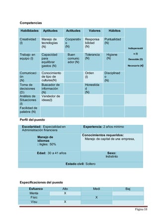 Página 18 
Competencias 
Habilidades Aptitudes Actitudes Valores Hábitos 
Indispensabl 
e (I) 
Deseable (D) 
Necesario (N) 
Creatividad 
(I) 
Manejo de 
tecnologías 
(N) 
Cooperativ 
o 
(N) 
Responsa 
bilidad 
(N) 
Puntualidad 
(N) 
Trabajo en 
equipo (I) 
Capacidad 
para 
equilibrar 
gastos (N) 
Buen 
comunic 
ador (N) 
Tolerancia 
(N) 
Higiene 
(N) 
Comunicaci 
ón 
(N) 
Conocimiento 
de tipo de 
culturas(N) 
Orden 
(I) 
Disciplinad 
o 
(N) 
Toma de 
decisiones 
(D) 
Buscador de 
información 
(N) 
Honestida 
d 
(N) 
Análisis de 
Situaciones 
(I) 
(N) 
Vendedor de 
ideas(I) 
Facilidad de 
palabra (N) 
Perfil del puesto 
Escolaridad: Especialidad en 
Administración financiera 
Experiencia: 2 años mínimo 
Manejo de 
idiomas 
: Ingles: 50% 
Conocimientos requeridos: 
Manejo de capital de una empresa, 
Edad: 30 a 41 años Sexo: 
Indistinto 
Estado civil: Soltero 
Especificaciones del puesto 
Esfuerzo Alto Medi 
o 
Baj 
Menta ao 
l 
X 
Físic 
o 
X 
Visu 
al 
X 
 