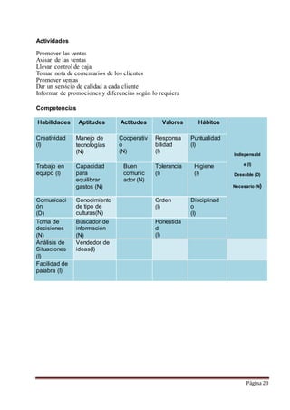 Página 20 
Actividades 
Promover las ventas 
Avisar de las ventas 
Llevar control de caja 
Tomar nota de comentarios de los clientes 
Promover ventas 
Dar un servicio de calidad a cada cliente 
Informar de promociones y diferencias según lo requiera 
Competencias 
Habilidades Aptitudes Actitudes Valores Hábitos 
Indispensabl 
e (I) 
Deseable (D) 
Necesario (N) 
Creatividad 
(I) 
Manejo de 
tecnologías 
(N) 
Cooperativ 
o 
(N) 
Responsa 
bilidad 
(I) 
Puntualidad 
(I) 
Trabajo en 
equipo (I) 
Capacidad 
para 
equilibrar 
gastos (N) 
Buen 
comunic 
ador (N) 
Tolerancia 
(I) 
Higiene 
(I) 
Comunicaci 
ón 
(D) 
Conocimiento 
de tipo de 
culturas(N) 
Orden 
(I) 
Disciplinad 
o 
(I) 
Toma de 
decisiones 
(N) 
Buscador de 
información 
(N) 
Honestida 
d 
(I) 
Análisis de 
Situaciones 
(I) 
(N) 
Vendedor de 
ideas(I) 
Facilidad de 
palabra (I) 
 