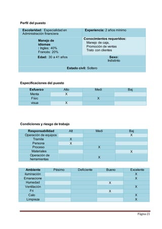 Página 21 
Perfil del puesto 
Escolaridad: Especialidad en 
Administración financiera 
Experiencia: 2 años mínimo 
Manejo de 
idiomas 
: Ingles: 40% 
Francés: 20% 
Conocimientos requeridos: 
Manejo de caja, 
Promoción de ventas 
Trato con clientes 
Edad: 30 a 41 años Sexo: 
Indistinto 
Estado civil: Soltero 
Especificaciones del puesto 
Esfuerzo Alto Medi 
o 
Baj 
Menta ao 
l 
X 
Físic 
o 
X 
visua 
l 
X 
Condiciones y riesgo de trabajo 
Responsabilidad Alt 
Operación de equipos a 
Xa 
Medi 
a 
Baj 
Tramite 
s 
X 
Persona 
s 
X 
Proceso 
s 
X 
Materiales X 
Operación de 
X 
herramientas 
Ambiente Pésimo Deficiente Bueno Excelente 
iluminación X 
Emanacione 
X 
s 
Humedad X 
Ventilación X 
Fri 
o 
X 
Calo 
r 
X 
Limpieza X 
 