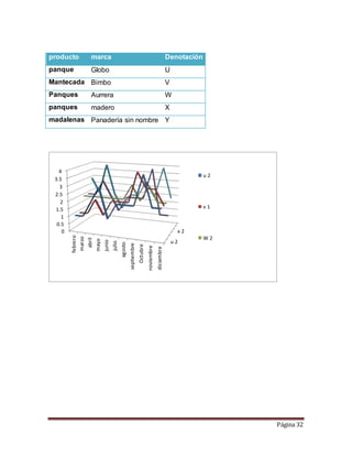 Página 32 
producto marca Denotación 
panque Globo U 
Mantecada Bimbo V 
Panques Aurrera W 
panques madero X 
madalenas Panadería sin nombre Y 
4 
3.5 
3 
2.5 
2 
1.5 
1 
0 x 2 
u 2 
0.5 
febrero 
marzo 
abril 
mayo 
junio 
julio 
agosto 
septiembre 
Octubre 
noviembre 
diciembre 
u 2 
v 1 
W 2 
 