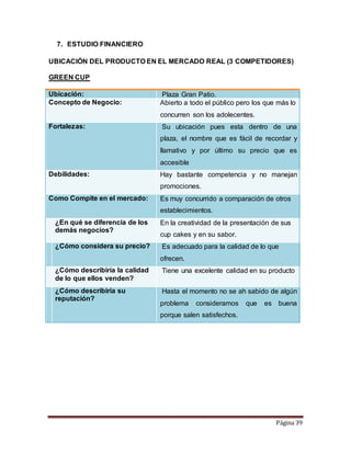 Página 39 
7. ESTUDIO FINANCIERO 
UBICACIÓN DEL PRODUCTO EN EL MERCADO REAL (3 COMPETIDORES) 
GREEN CUP 
Ubicación: Plaza Gran Patio. 
Concepto de Negocio: Abierto a todo el público pero los que más lo 
concurren son los adolecentes. 
Fortalezas: Su ubicación pues esta dentro de una 
plaza, el nombre que es fácil de recordar y 
llamativo y por último su precio que es 
accesible 
Debilidades: Hay bastante competencia y no manejan 
promociones. 
Como Compite en el mercado: Es muy concurrido a comparación de otros 
establecimientos. 
¿En qué se diferencia de los 
demás negocios? 
En la creatividad de la presentación de sus 
cup cakes y en su sabor. 
¿Cómo considera su precio? Es adecuado para la calidad de lo que 
ofrecen. 
¿Cómo describiría la calidad 
de lo que ellos venden? 
Tiene una excelente calidad en su producto 
¿Cómo describiría su 
reputación? 
Hasta el momento no se ah sabido de algún 
problema consideramos que es buena 
porque salen satisfechos. 
 