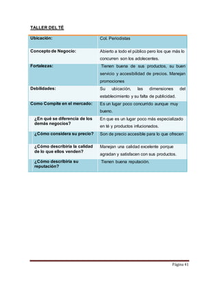 Página 41 
TALLER DEL TÉ 
Ubicación: Col. Periodistas 
Concepto de Negocio: Abierto a todo el público pero los que más lo 
concurren son los adolecentes. 
Fortalezas: Tienen buena de sus productos, su buen 
servicio y accesibilidad de precios. Manejan 
promociones 
Debilidades: Su ubicación, las dimensiones del 
establecimiento y su falta de publicidad. 
Como Compite en el mercado: Es un lugar poco concurrido aunque muy 
bueno. 
¿En qué se diferencia de los 
demás negocios? 
En que es un lugar poco más especializado 
en té y productos infucionados. 
¿Cómo considera su precio? Son de precio accesible para lo que ofrecen 
¿Cómo describiría la calidad 
de lo que ellos venden? 
Manejan una calidad excelente porque 
agradan y satisfacen con sus productos. 
¿Cómo describiría su 
reputación? 
Tienen buena reputación. 
 