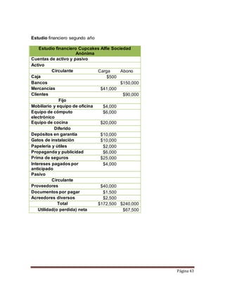 Página 43 
Estudio financiero segundo año 
Estudio financiero Cupcakes Alfie Sociedad 
Anónima 
Cuentas de activo y pasivo 
Activo 
Circulante Carga Abono 
Caja $500 
Bancos $150,000 
Mercancías $41,000 
Clientes $90,000 
Fijo 
Mobiliario y equipo de oficina $4,000 
Equipo de cómputo 
$6,000 
electrónico 
Equipo de cocina $20,000 
Diferido 
Depósitos en garantía $10,000 
Gatos de instalación $10,000 
Papelería y útiles $2,000 
Propaganda y publicidad $6,000 
Prima de seguros $25,000 
Intereses pagados por 
$4,000 
anticipado 
Pasivo 
Circulante 
Proveedores $40,000 
Documentos por pagar $1,500 
Acreedores diversos $2,500 
Total $172,500 $240,000 
Utilidad(o perdida) neta $67,500 
 