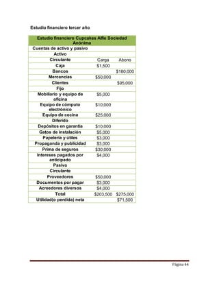 Página 44 
Estudio financiero tercer año 
Estudio financiero Cupcakes Alfie Sociedad 
Anónima 
Cuentas de activo y pasivo 
Activo 
Circulante Carga Abono 
Caja $1,500 
Bancos $180,000 
Mercancías $50,000 
Clientes $95,000 
Fijo 
Mobiliario y equipo de 
oficina 
$5,000 
Equipo de cómputo 
electrónico 
$10,000 
Equipo de cocina $25,000 
Diferido 
Depósitos en garantía $10,000 
Gatos de instalación $5,000 
Papelería y útiles $3,000 
Propaganda y publicidad $3,000 
Prima de seguros $30,000 
Intereses pagados por 
anticipado 
$4,000 
Pasivo 
Circulante 
Proveedores $50,000 
Documentos por pagar $3,000 
Acreedores diversos $4,000 
Total $203,500 $275,000 
Utilidad(o perdida) neta $71,500 
 