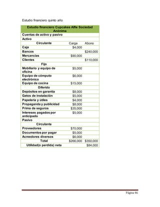 Página 46 
Estudio financiero quinto año 
Estudio financiero Cupcakes Alfie Sociedad 
Anónima 
Cuentas de activo y pasivo 
Activo 
Circulante Carga Abono 
Caja $4,000 
Bancos $240,000 
Mercancías $90,000 
Clientes $110,000 
Fijo 
Mobiliario y equipo de 
oficina 
$5,000 
Equipo de cómputo 
electrónico 
$6,000 
Equipo de cocina $15,000 
Diferido 
Depósitos en garantía $8,000 
Gatos de instalación $5,000 
Papelería y útiles $4,000 
Propaganda y publicidad $8,000 
Prima de seguros $35,000 
Intereses pagados por 
$5,000 
anticipado 
Pasivo 
Circulante 
Proveedores $70,000 
Documentos por pagar $5,000 
Acreedores diversos $6,000 
Total $266,000 $350,000 
Utilidad(o perdida) neta $84,000 
 