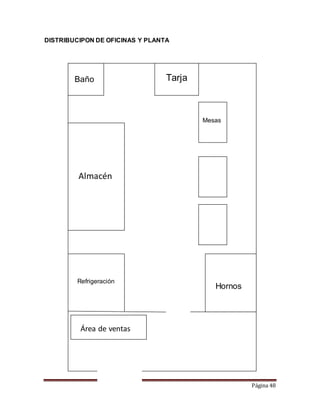 Página 48 
DISTRIBUCIPON DE OFICINAS Y PLANTA 
Baño Tarja 
Almacén 
Mesas 
Refrigeración 
Hornos 
Área de ventas 
 