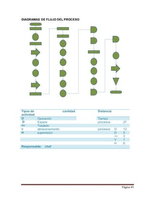 Página 49 
DIAGRAMAS DE FLUJO DEL PROCESO 
Tipos de 
actividad 
cantidad Distancia 
O Operación Tiempo 
D Espera procesos 27 
=> Traslado 
v almacenamiento procesos O 12 
H supervisión D 5 
=> 3 
V 1 
H 6 
Responsable: chef 
 