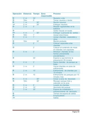 Página 50 
Operación Distancia Tiempo Zona 
responsable 
Proceso 
H 2 m 30’ Revisión x día 
O 10m 5’ Tomar insumos x tanda 
H 1 m 30” Recibir insumos 
=> 5 m 30” Entregar insumos 
O 2 m 5’ Mezclar ingredientes en la 
batidora 
O 2’ Verter mezcla en bowls 
=> 4 m 30” Entregar a personal de vertido 
H 10m 1’ revisar área limpia 
H 2 m 1’ revisar charolas, capacetes y 
otros 
H 10m 30” Recibir producto 
O 2’ Colocar capacetes a las 
charolas 
O 3’ Colocar el contenido de maza 
en charolas con capacete 
O 5 m 2’ Introducir charolas en los 
hornos previamente 
precalentados 
D 30’ Esperar a que termine la 
preparación 30 minutos 
O 4 m 3’ Sacar charolas de panque ya 
listas 
O 3 m 3’ Vaciar charolas en zona de 
enfriamiento 
D 2 m 10’ Enfriamiento de charolas por 
10 minutos 
D 2 m 10 Enfriamiento de panques por 10 
minutos mas 
H 5 m 30” Avisar a zona de decorado 
O 10m 30” Recoger panque listo y 
colocarlo en la zona 
O 5 m 5’ Lavado de charolas 
O 2 m 10’ decorado del panque 
D 3 m 30’ Espera de cristalizado u 
endurecimiento de decorado 
D Tiempo de espera de salida 
O Empaquetado 
=> Salida 
 