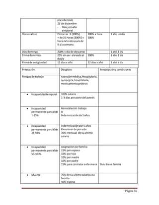 Página 56 
presidencial) 
25 de diciembre 
- Días jornada 
electoral 
Horas extras Primeras 9 (200%) 
+ de 10 horas (300%) x 
hora extra después de 
9 a la semana 
200% x hora 
300% 
1 año un día 
Días domingo 200% x día de descanso 1 año 1 día 
Prima dominical 25% sin ser elevado al 
doble 
200% 1 año 1 día 
Prima de antigüedad 12 días x año 12 días x año 1 año a día 
Prestación Desglose Prescripción y condiciones 
Riesgos de trabajo 
Atención médica, Hospitalaria, 
quirúrgica, hospitalaria, 
medicamento prótesis 
 Incapacidad temporal 100% salario 
1-3 días por parte del patrón 
 Incapacidad 
permanente parcial de 
1-25% 
Reinstalación trabajo 
O 
Indemnización de 5 años 
 Incapacidad 
permanente parcial de 
26-49% 
Indemnización por 5 años 
Pensionar de por vida 
70% mensual de su ultimo 
salario 
 Incapacidad 
permanente parcial de 
50-100% 
Asignación por familia 
15% por esposa 
10% por hijo 
10% por madre 
10% por padre 
15% para contratar enfermera 
Si no tiene familia 
 Muerte 70% de su ultimo salario a su 
familia 
40% esposa 
 