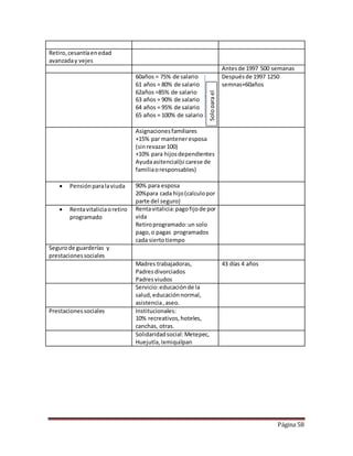 Página 58 
Retiro, cesantía en edad 
avanzada y vejes 
Antes de 1997 500 semanas 
60años = 75% de salario 
61 años = 80% de salario 
62años =85% de salario 
63 años = 90% de salario 
64 años = 95% de salario 
65 años = 100% de salario 
Después de 1997 1250 
semnas+60años 
Solo para el 
Asignaciones familiares 
+15% par mantener esposa 
(sin revazar 100) 
+10% para hijos dependientes 
Ayuda asitencial(si carese de 
familia o responsables) 
 Pensión para la viuda 90% para esposa 
20%para cada hijo (calculo por 
parte del seguro) 
 Renta vitalicia o retiro 
programado 
Renta vitalicia: pago fijo de por 
vida 
Retiro programado: un solo 
pago, o pagas programados 
cada sierto tiempo 
Seguro de guarderías y 
prestaciones sociales 
Madres trabajadoras, 
Padres divorciados 
Padres viudos 
43 días 4 años 
Servicio: educación de la 
salud, educación normal, 
asistencia , aseo. 
Prestaciones sociales Institucionales: 
10% recreativos, hoteles, 
canchas, otras. 
Solidaridad social: Metepec, 
Huejutla, Ixmiquilpan 
 